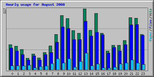 Hourly usage for August 2008