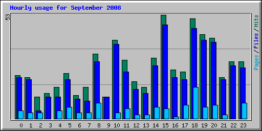 Hourly usage for September 2008