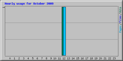 Hourly usage for October 2009