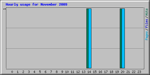 Hourly usage for November 2009