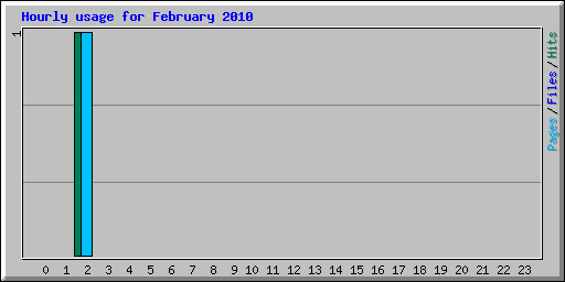 Hourly usage for February 2010