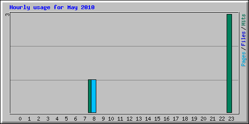 Hourly usage for May 2010