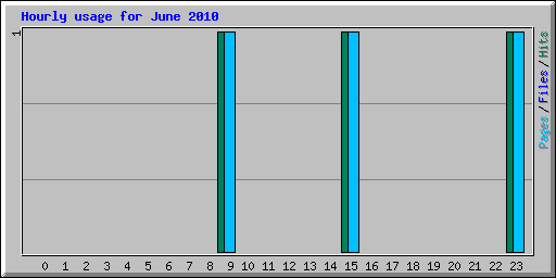 Hourly usage for June 2010
