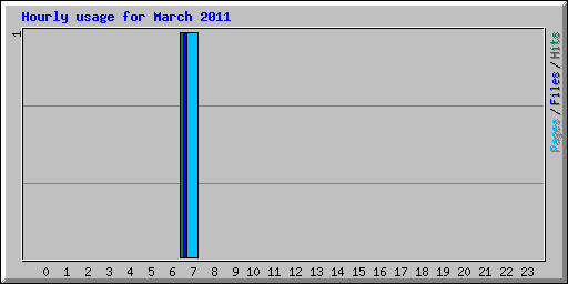 Hourly usage for March 2011