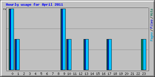 Hourly usage for April 2011