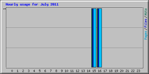 Hourly usage for July 2011
