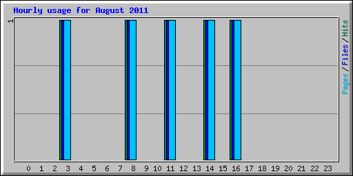 Hourly usage for August 2011