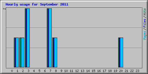 Hourly usage for September 2011