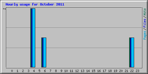 Hourly usage for October 2011