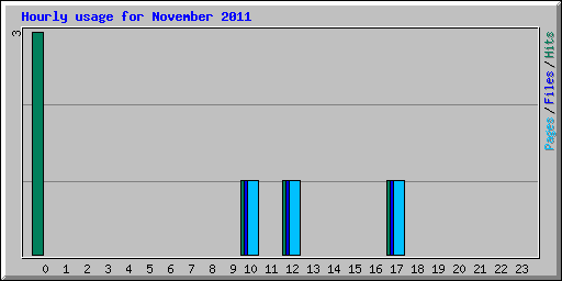 Hourly usage for November 2011