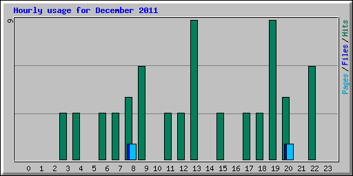 Hourly usage for December 2011