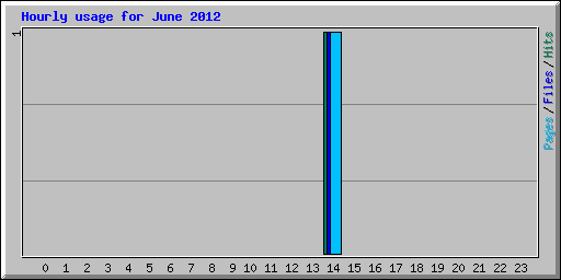 Hourly usage for June 2012