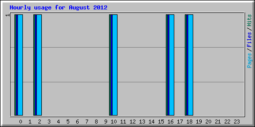 Hourly usage for August 2012