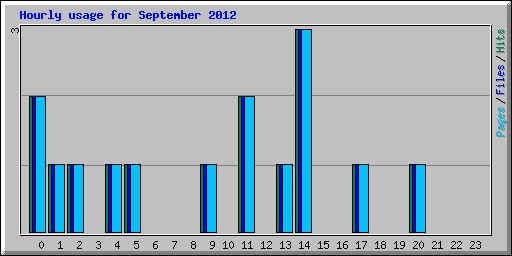 Hourly usage for September 2012