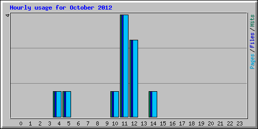 Hourly usage for October 2012