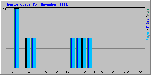 Hourly usage for November 2012
