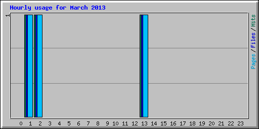 Hourly usage for March 2013