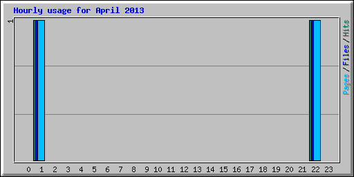 Hourly usage for April 2013