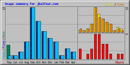 Usage summary for jbalfour.com